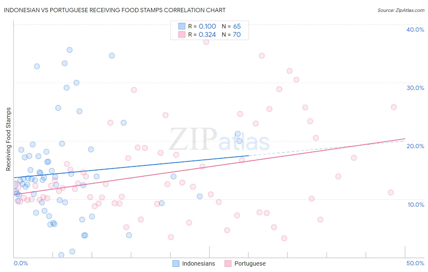 Indonesian vs Portuguese Receiving Food Stamps
