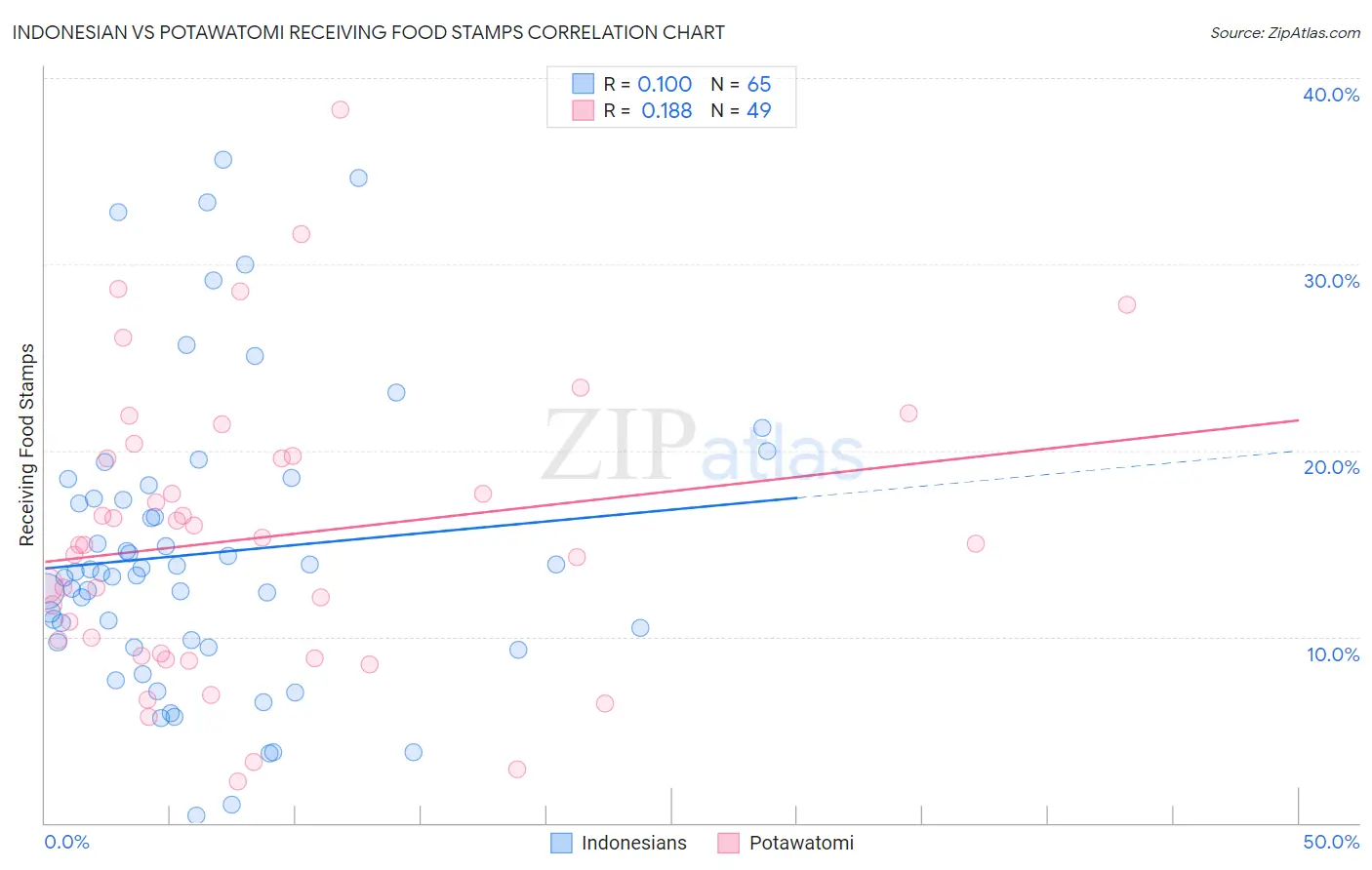 Indonesian vs Potawatomi Receiving Food Stamps