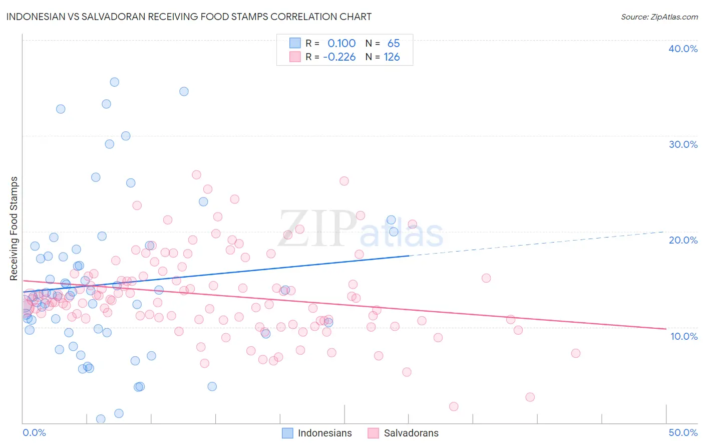 Indonesian vs Salvadoran Receiving Food Stamps