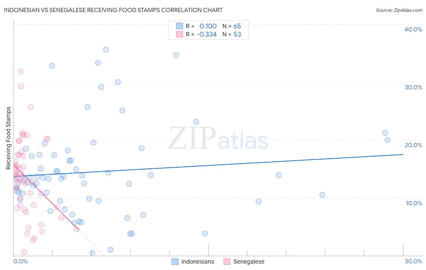 Indonesian vs Senegalese Receiving Food Stamps