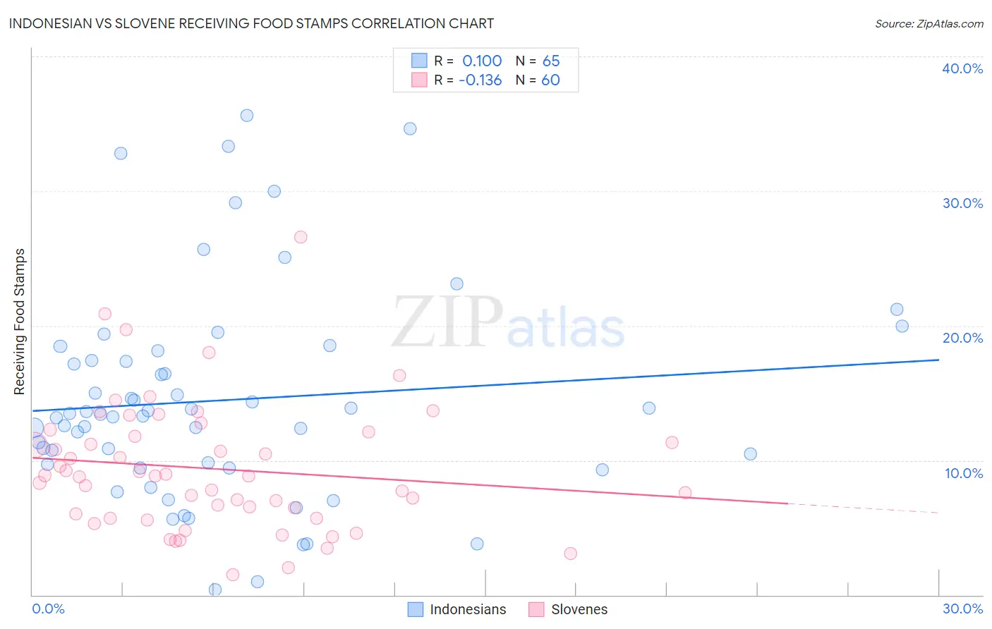 Indonesian vs Slovene Receiving Food Stamps