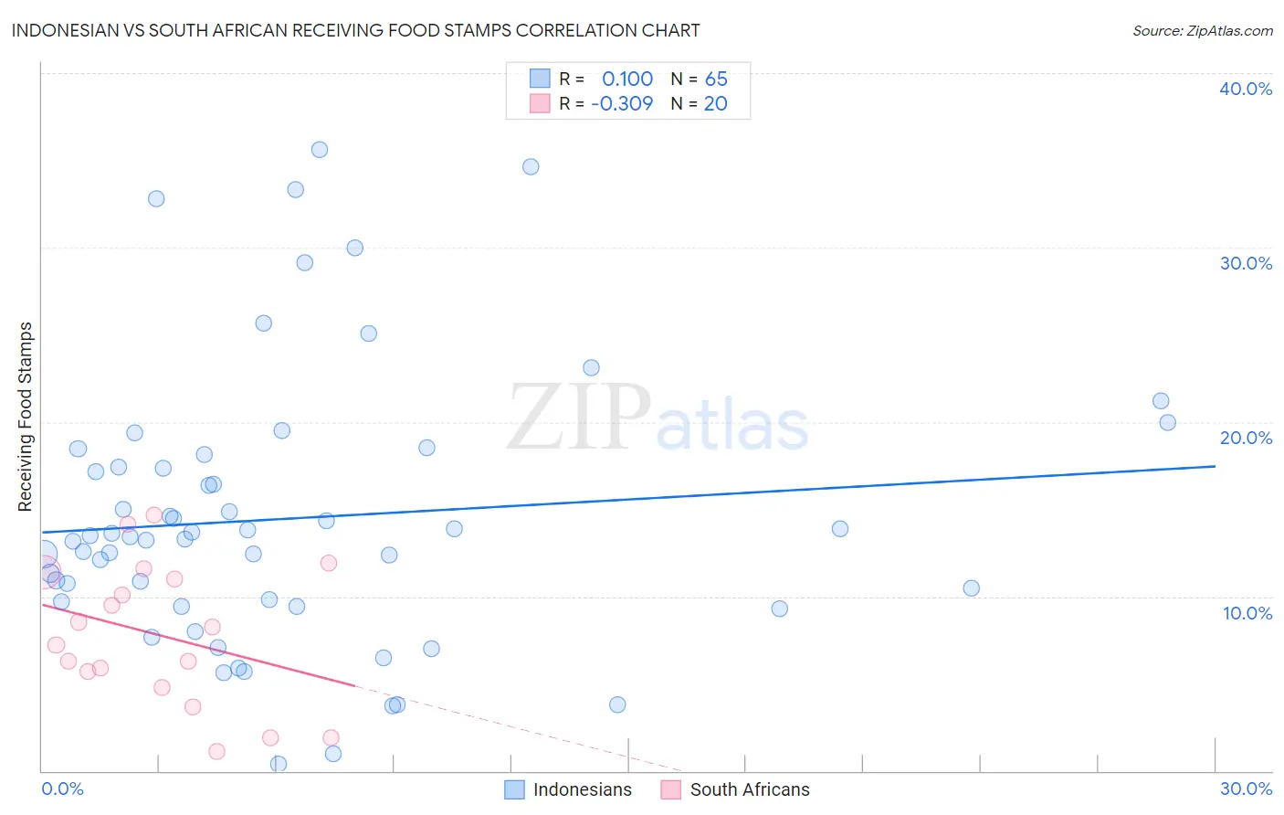 Indonesian vs South African Receiving Food Stamps