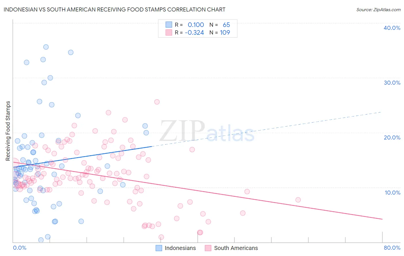 Indonesian vs South American Receiving Food Stamps
