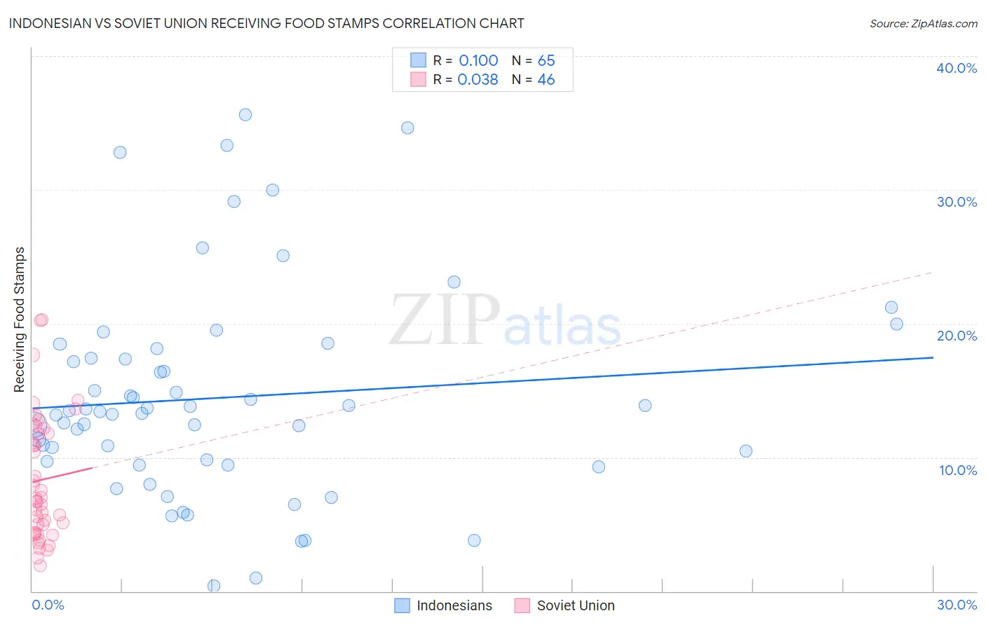 Indonesian vs Soviet Union Receiving Food Stamps