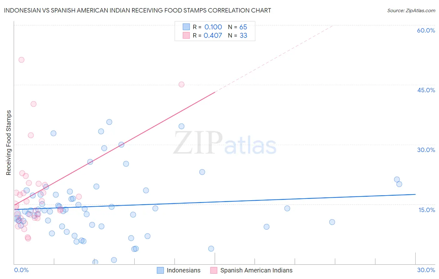 Indonesian vs Spanish American Indian Receiving Food Stamps
