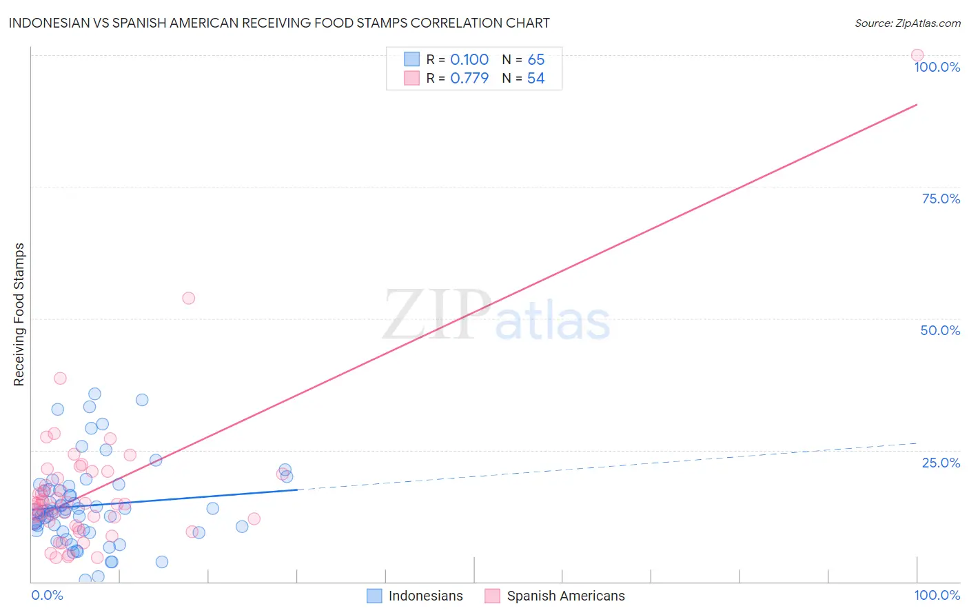 Indonesian vs Spanish American Receiving Food Stamps