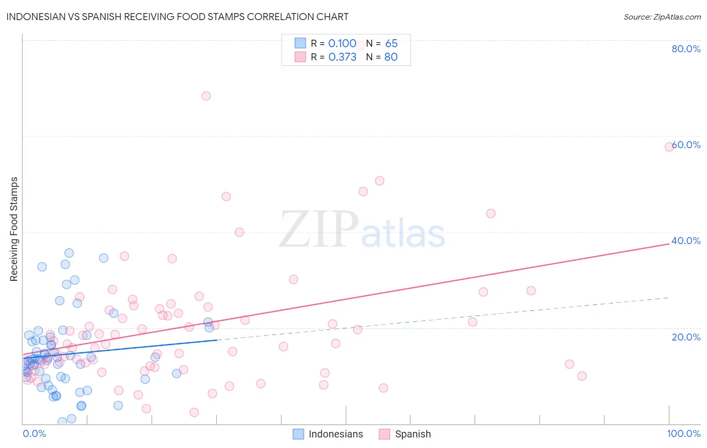 Indonesian vs Spanish Receiving Food Stamps