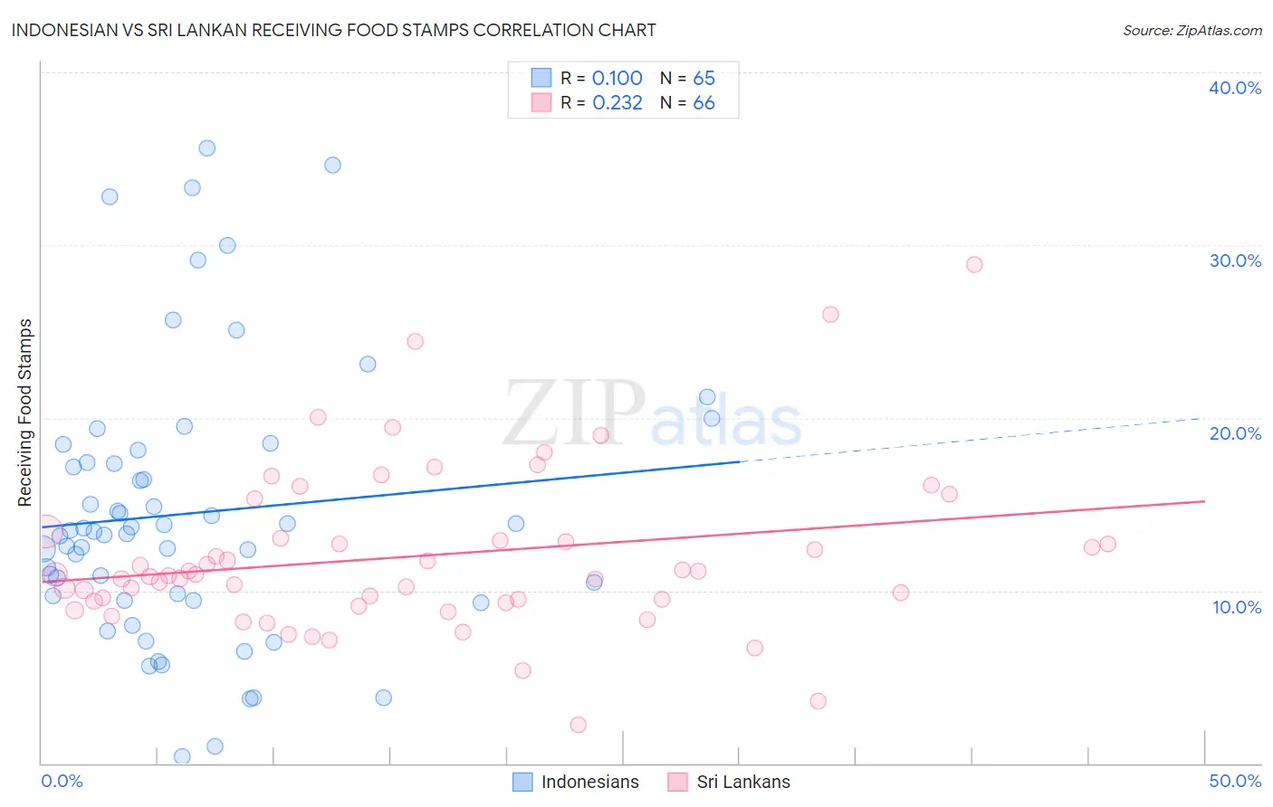 Indonesian vs Sri Lankan Receiving Food Stamps