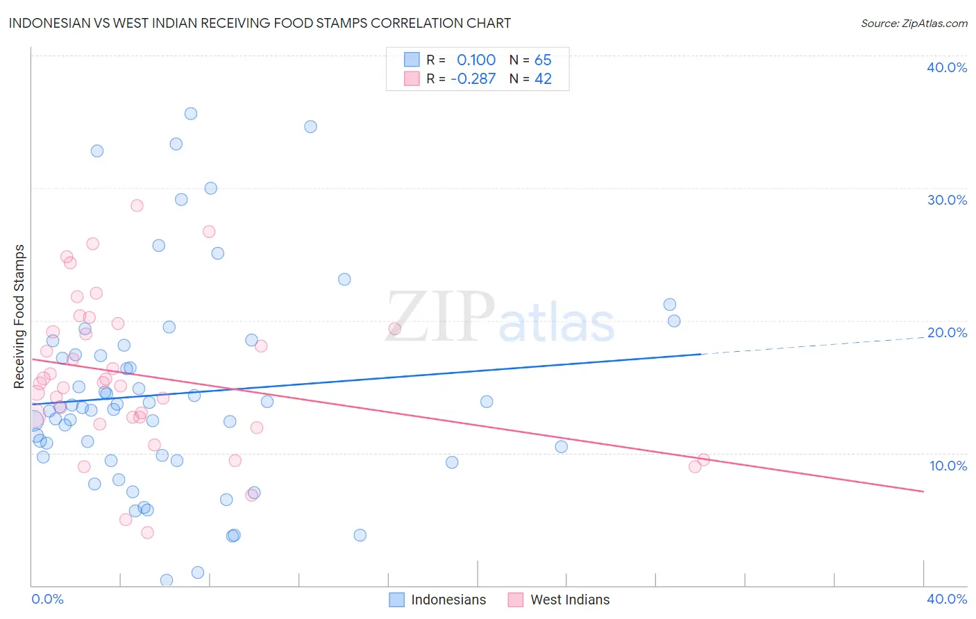 Indonesian vs West Indian Receiving Food Stamps