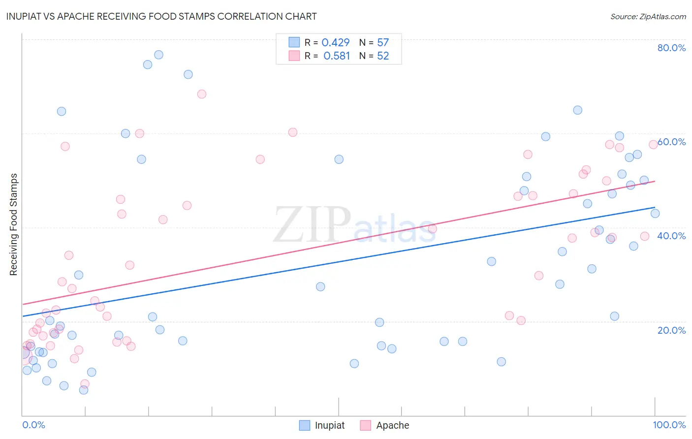 Inupiat vs Apache Receiving Food Stamps