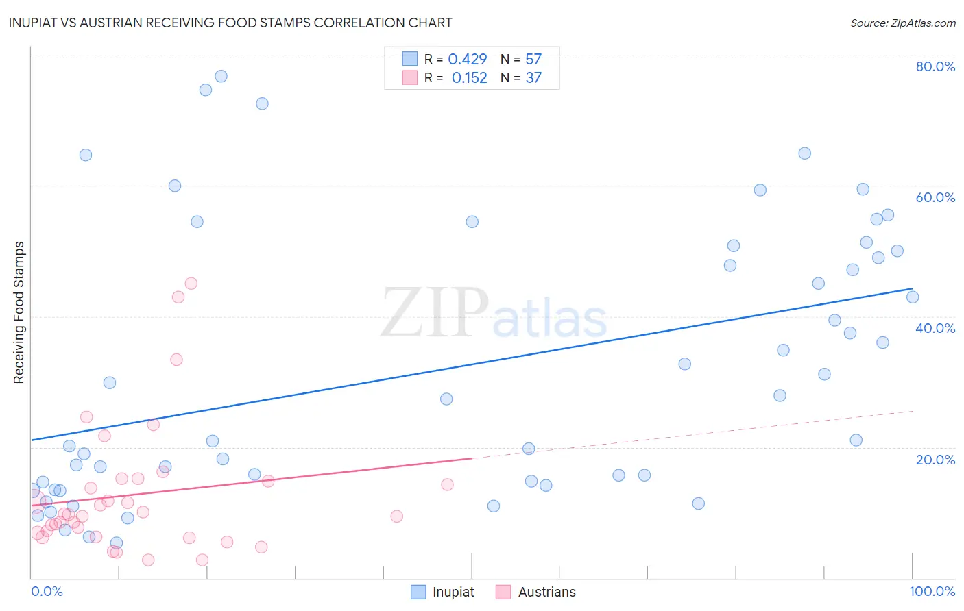 Inupiat vs Austrian Receiving Food Stamps