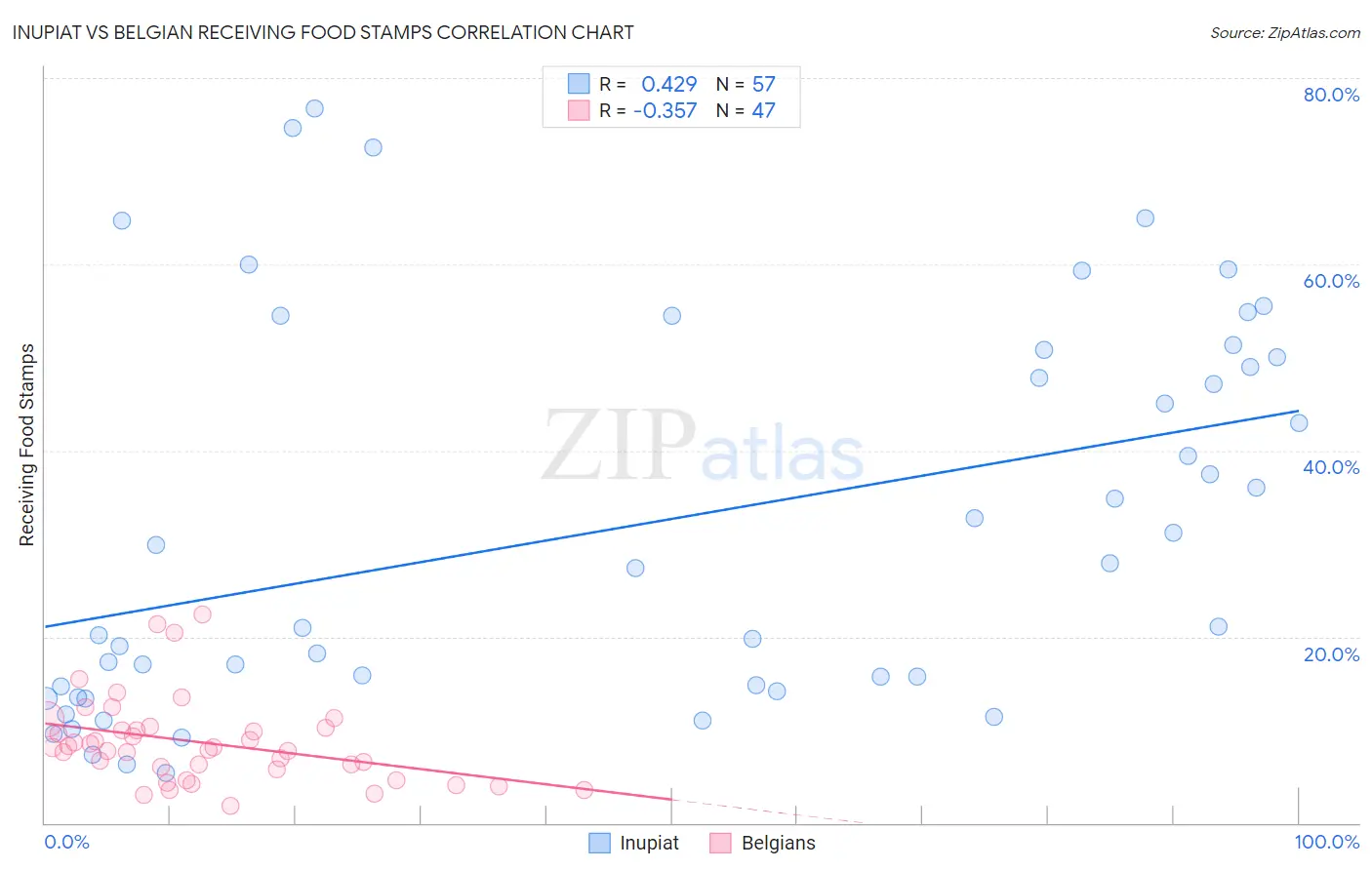 Inupiat vs Belgian Receiving Food Stamps