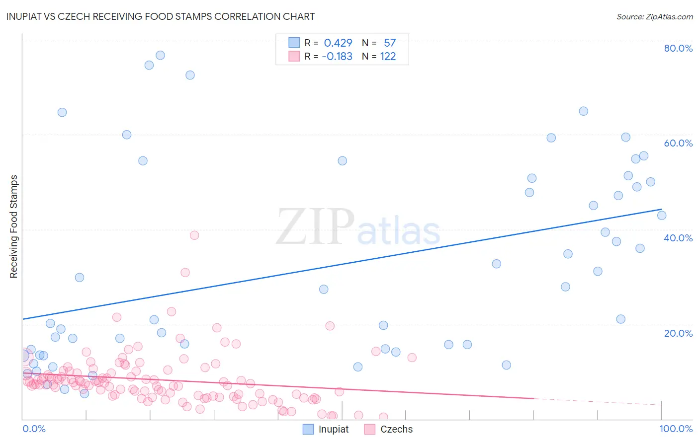 Inupiat vs Czech Receiving Food Stamps