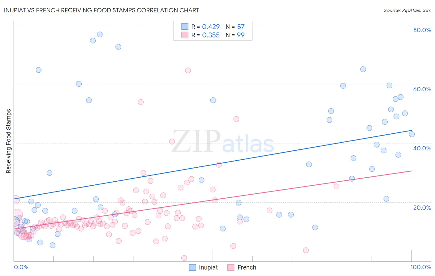 Inupiat vs French Receiving Food Stamps