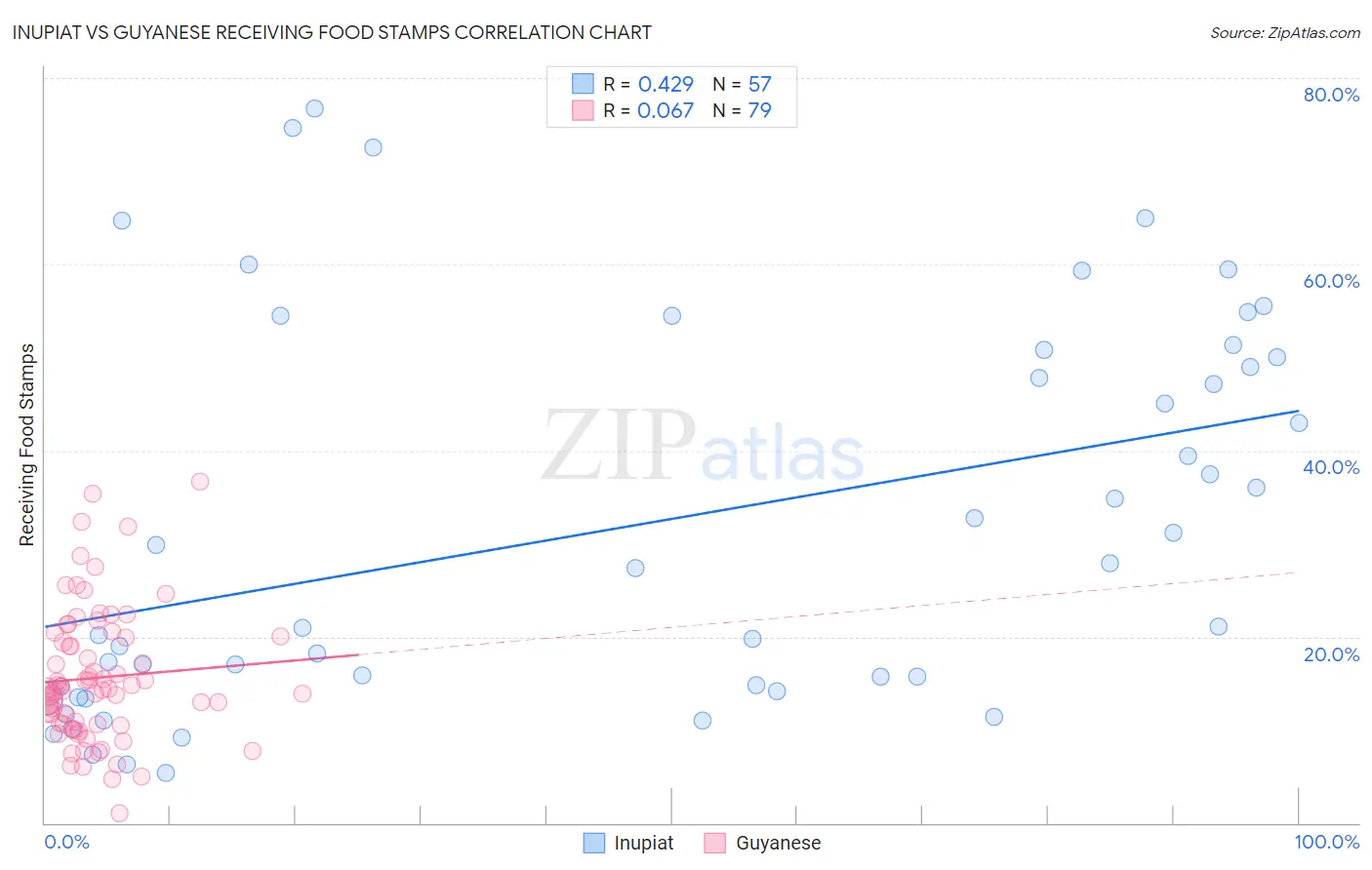 Inupiat vs Guyanese Receiving Food Stamps