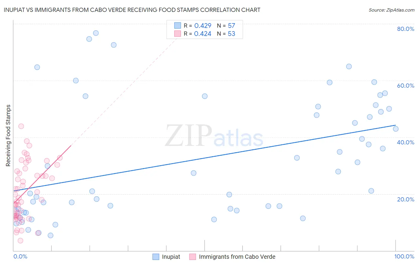 Inupiat vs Immigrants from Cabo Verde Receiving Food Stamps
