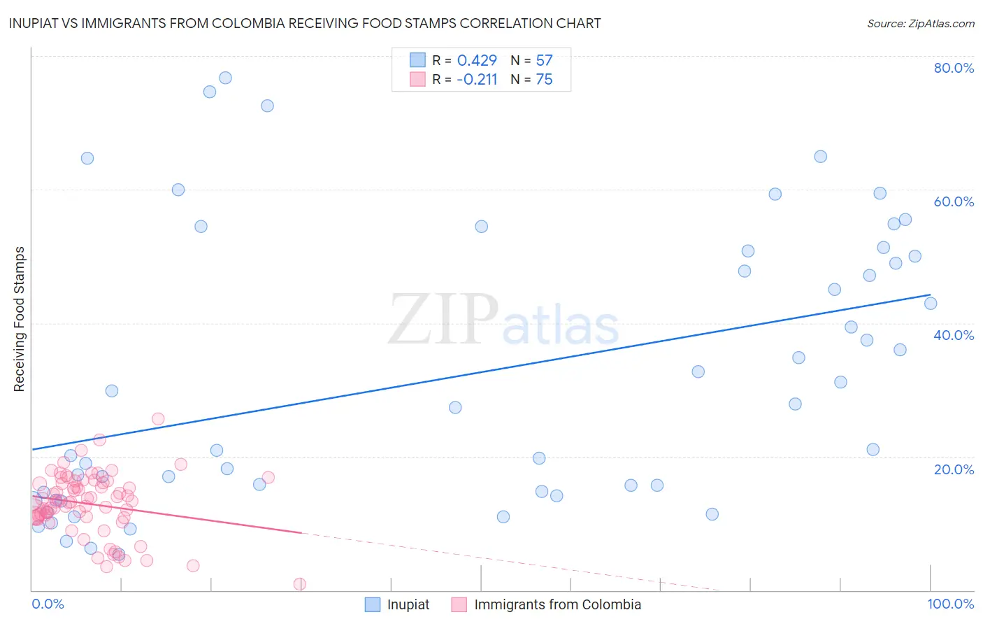 Inupiat vs Immigrants from Colombia Receiving Food Stamps