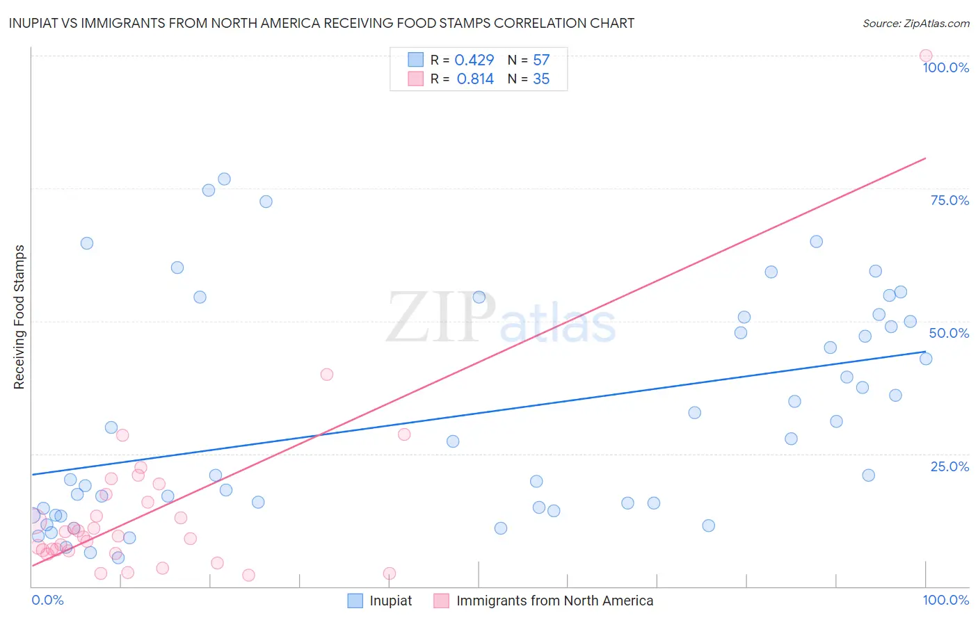 Inupiat vs Immigrants from North America Receiving Food Stamps