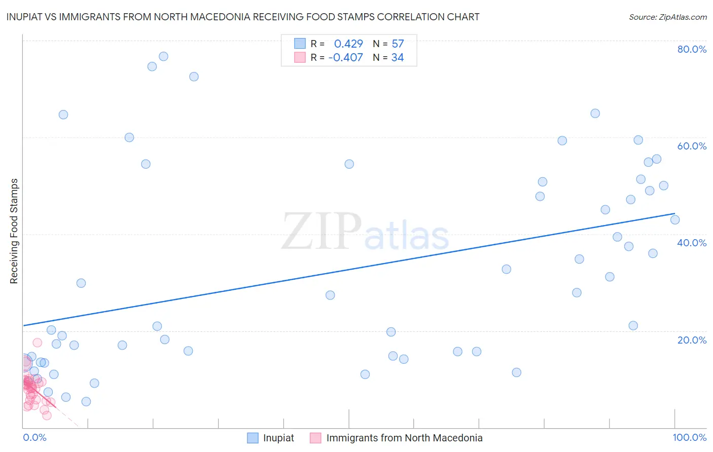 Inupiat vs Immigrants from North Macedonia Receiving Food Stamps