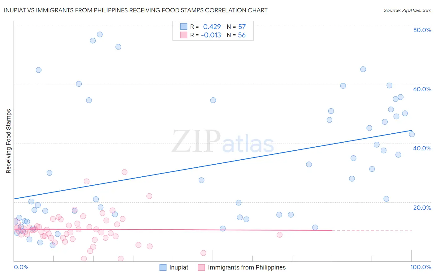 Inupiat vs Immigrants from Philippines Receiving Food Stamps