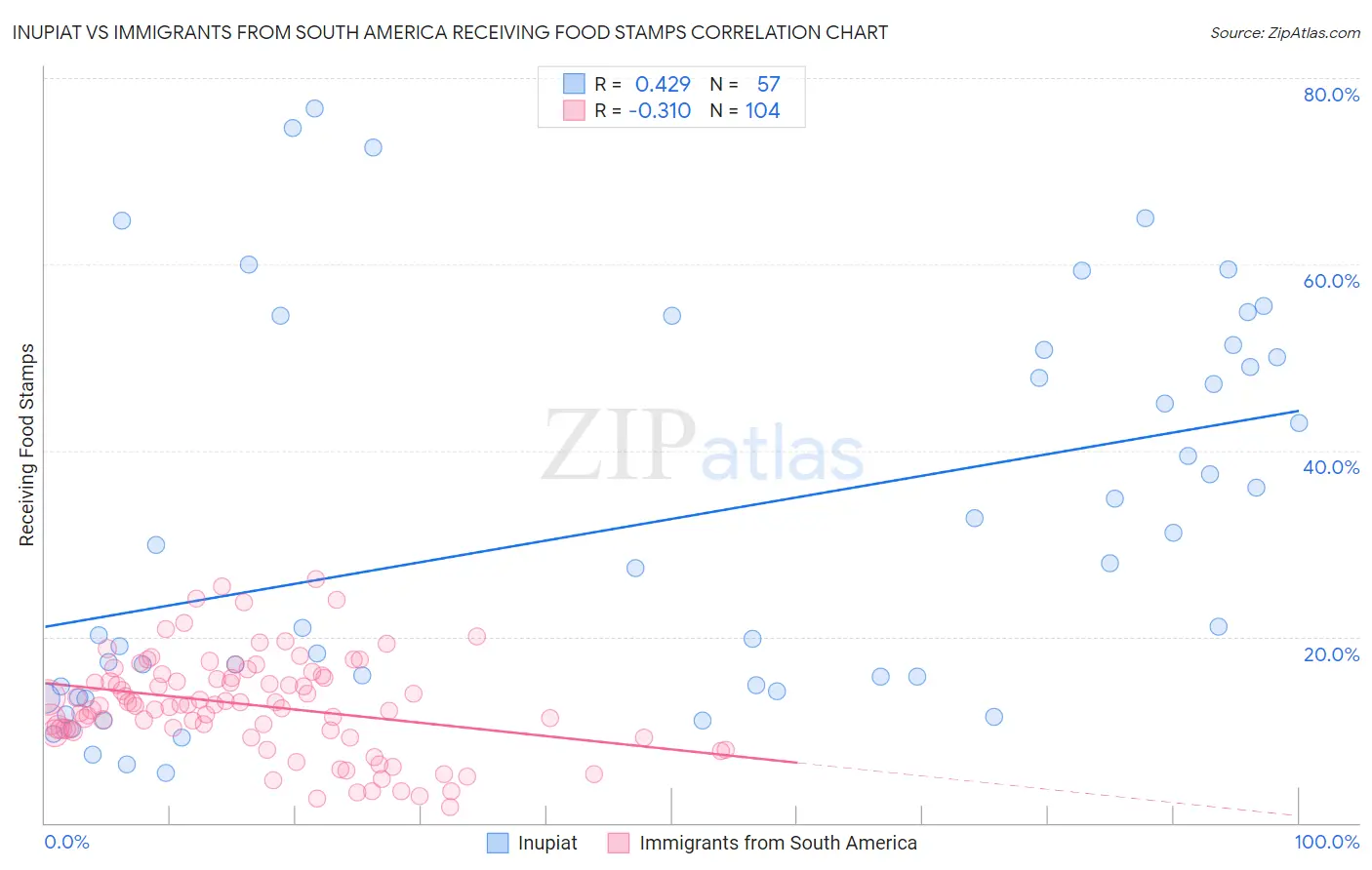 Inupiat vs Immigrants from South America Receiving Food Stamps