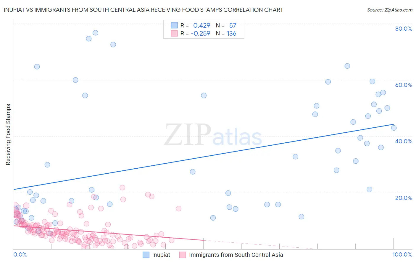Inupiat vs Immigrants from South Central Asia Receiving Food Stamps