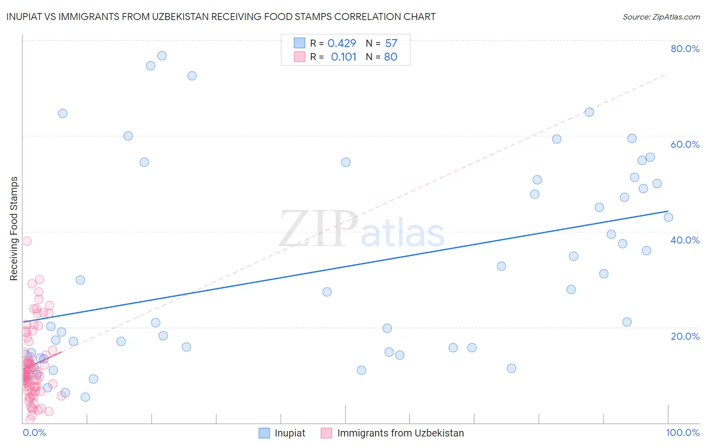 Inupiat vs Immigrants from Uzbekistan Receiving Food Stamps