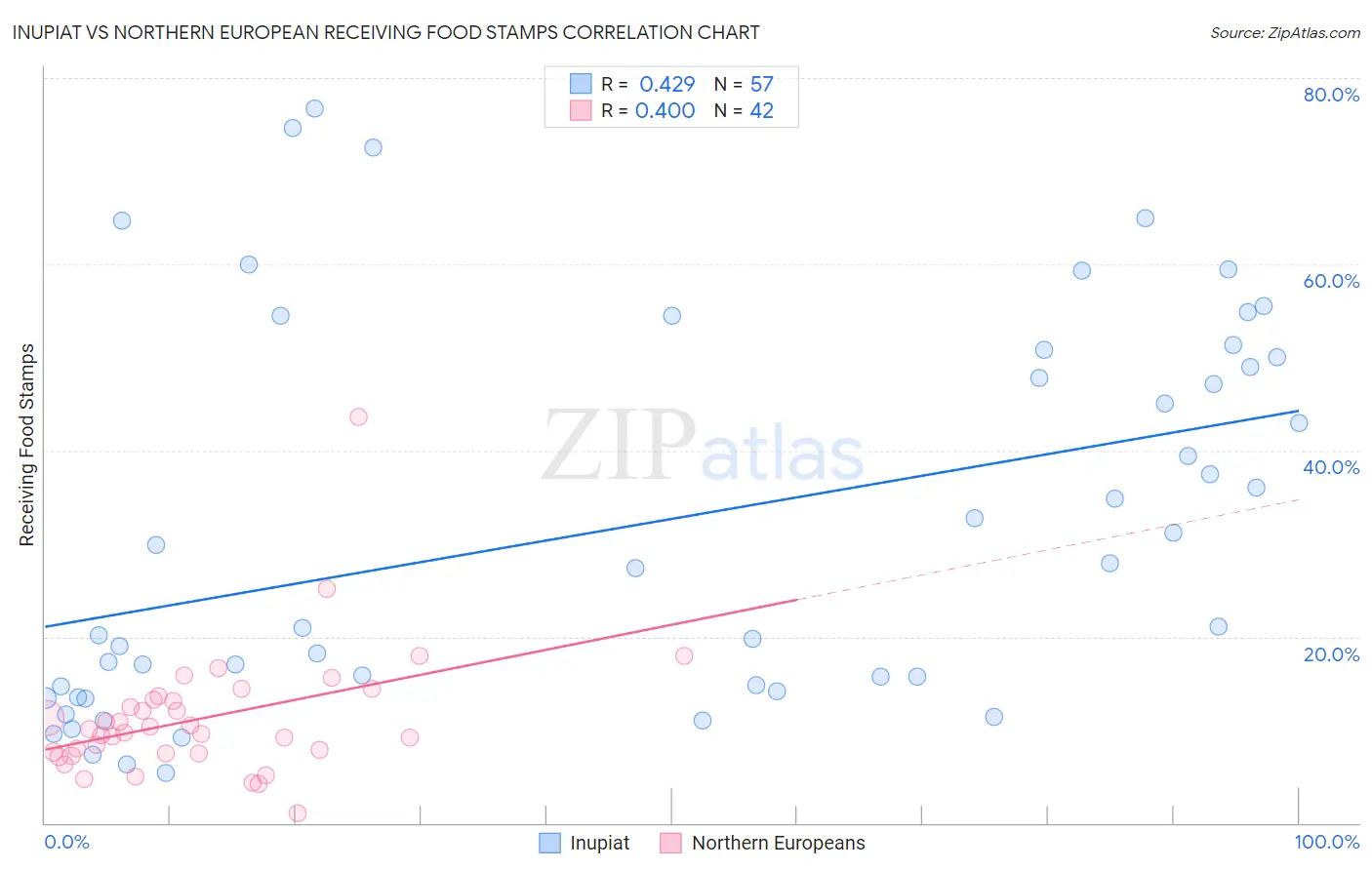 Inupiat vs Northern European Receiving Food Stamps