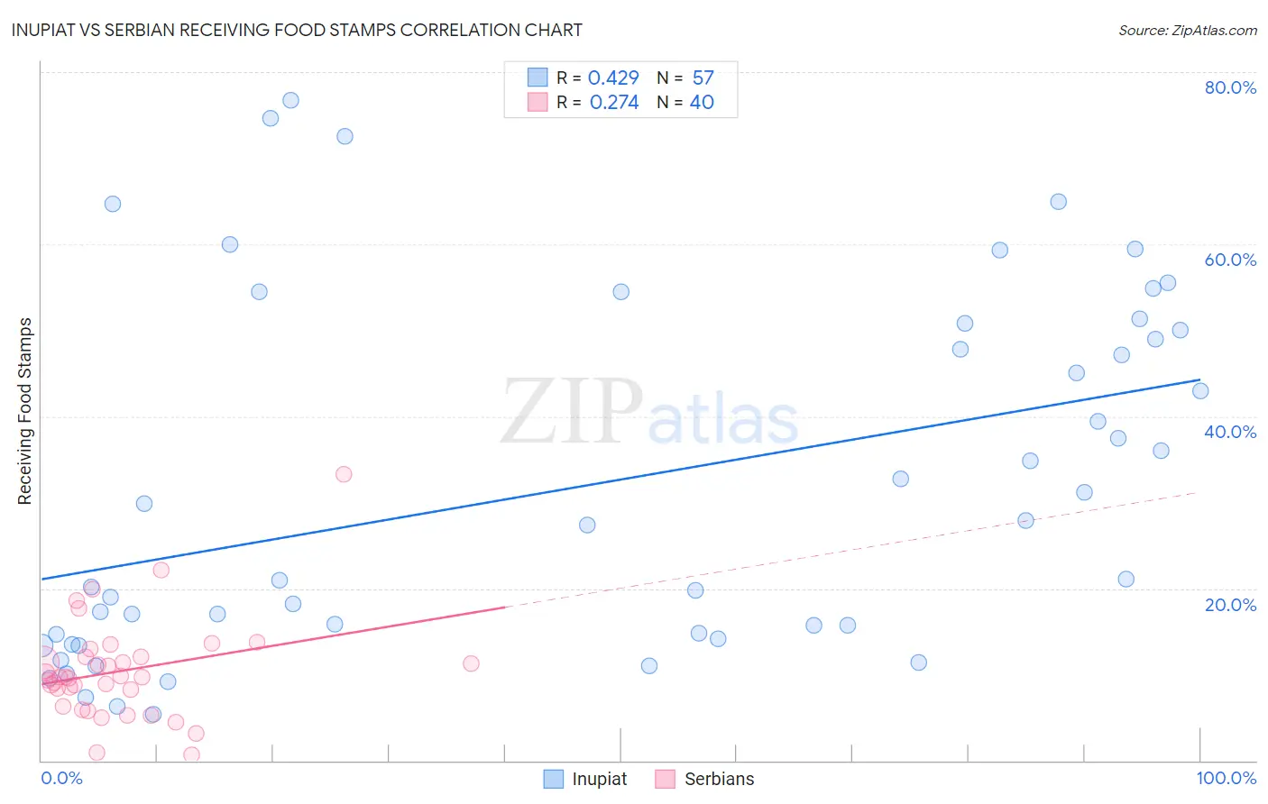 Inupiat vs Serbian Receiving Food Stamps