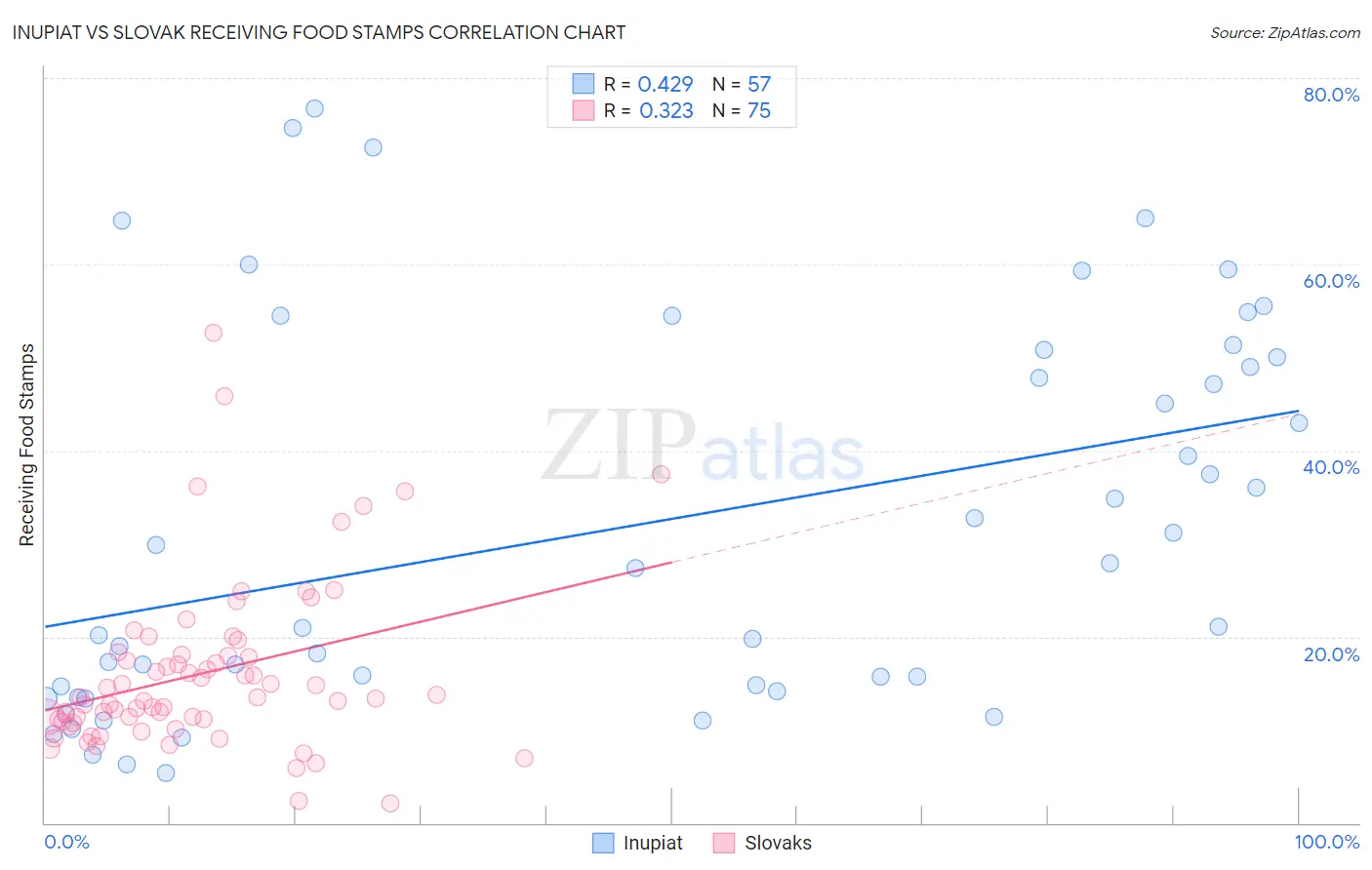 Inupiat vs Slovak Receiving Food Stamps