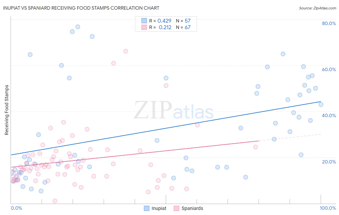 Inupiat vs Spaniard Receiving Food Stamps