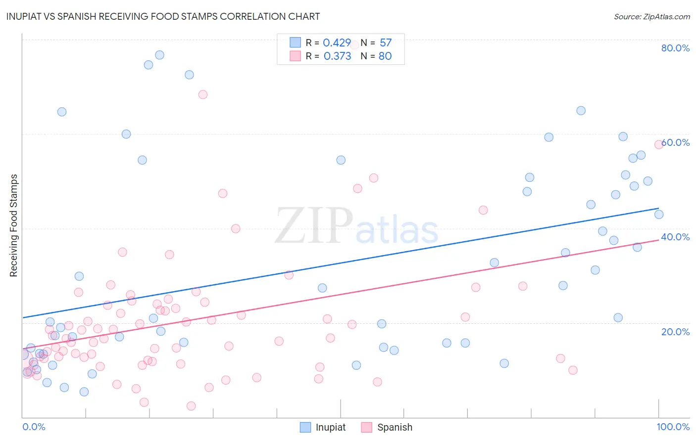 Inupiat vs Spanish Receiving Food Stamps