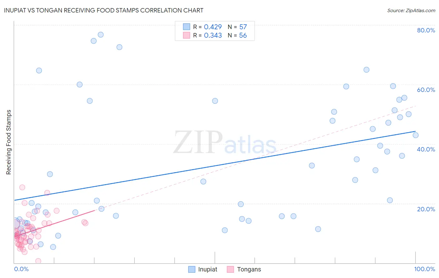 Inupiat vs Tongan Receiving Food Stamps