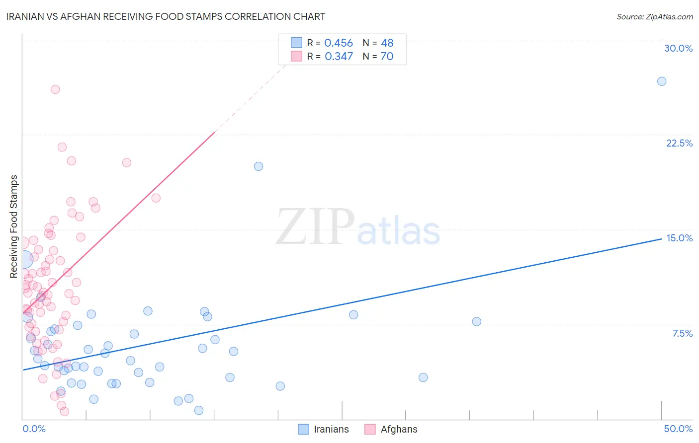 Iranian vs Afghan Receiving Food Stamps