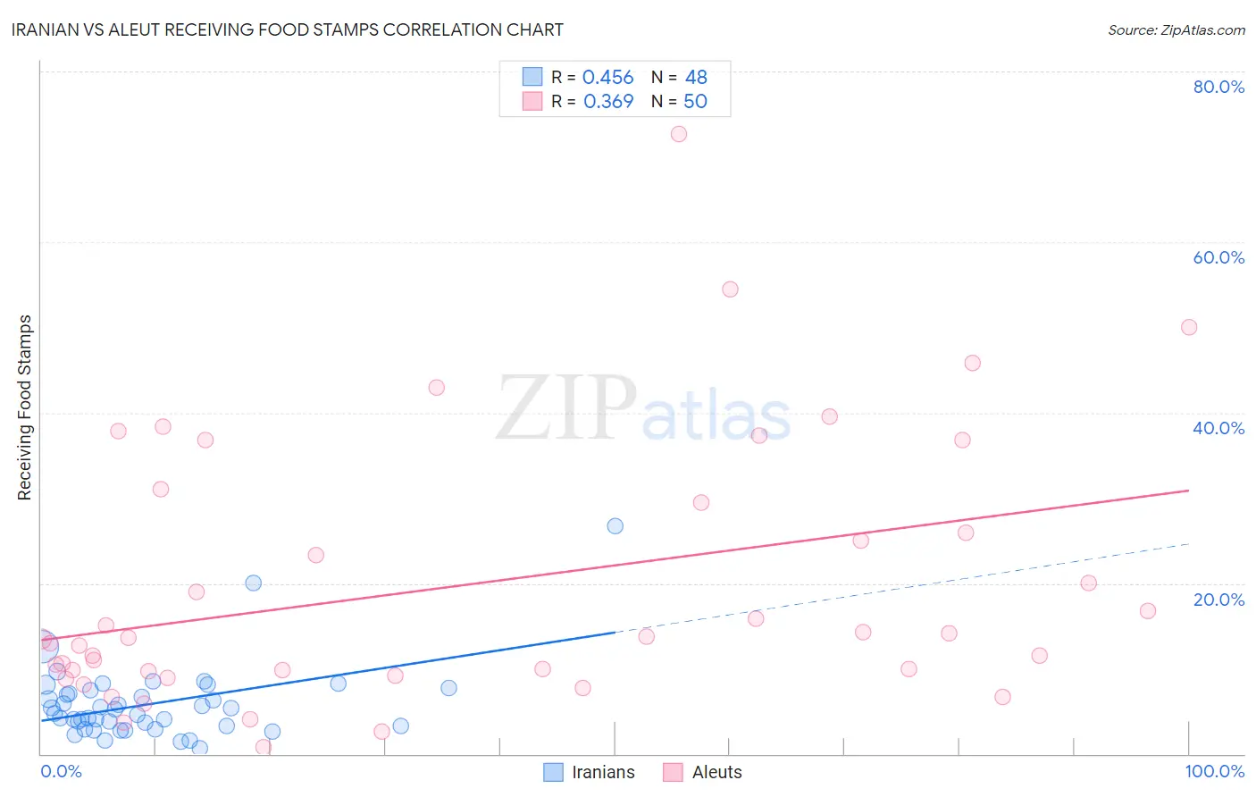 Iranian vs Aleut Receiving Food Stamps
