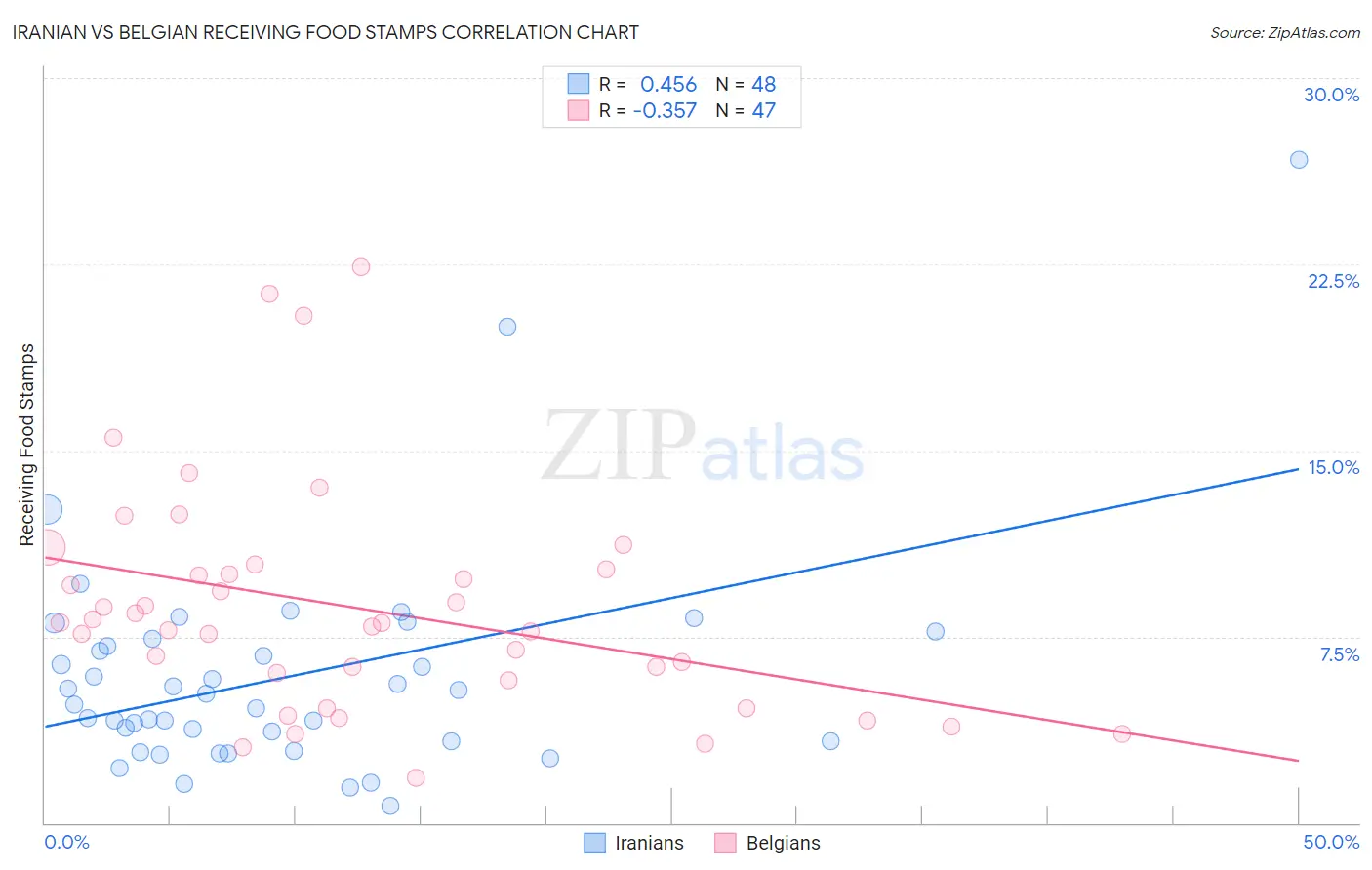 Iranian vs Belgian Receiving Food Stamps