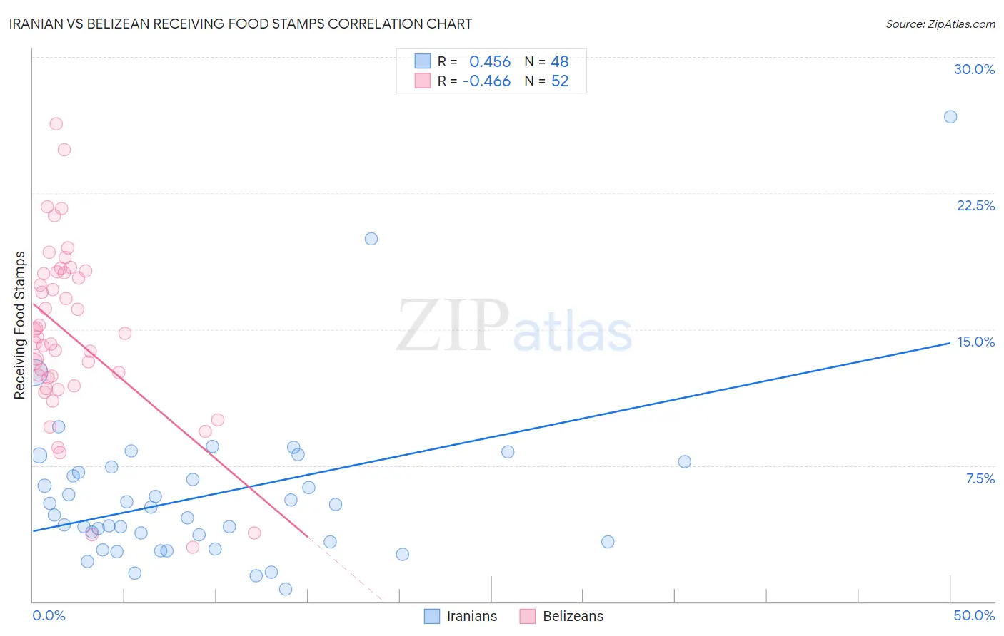 Iranian vs Belizean Receiving Food Stamps