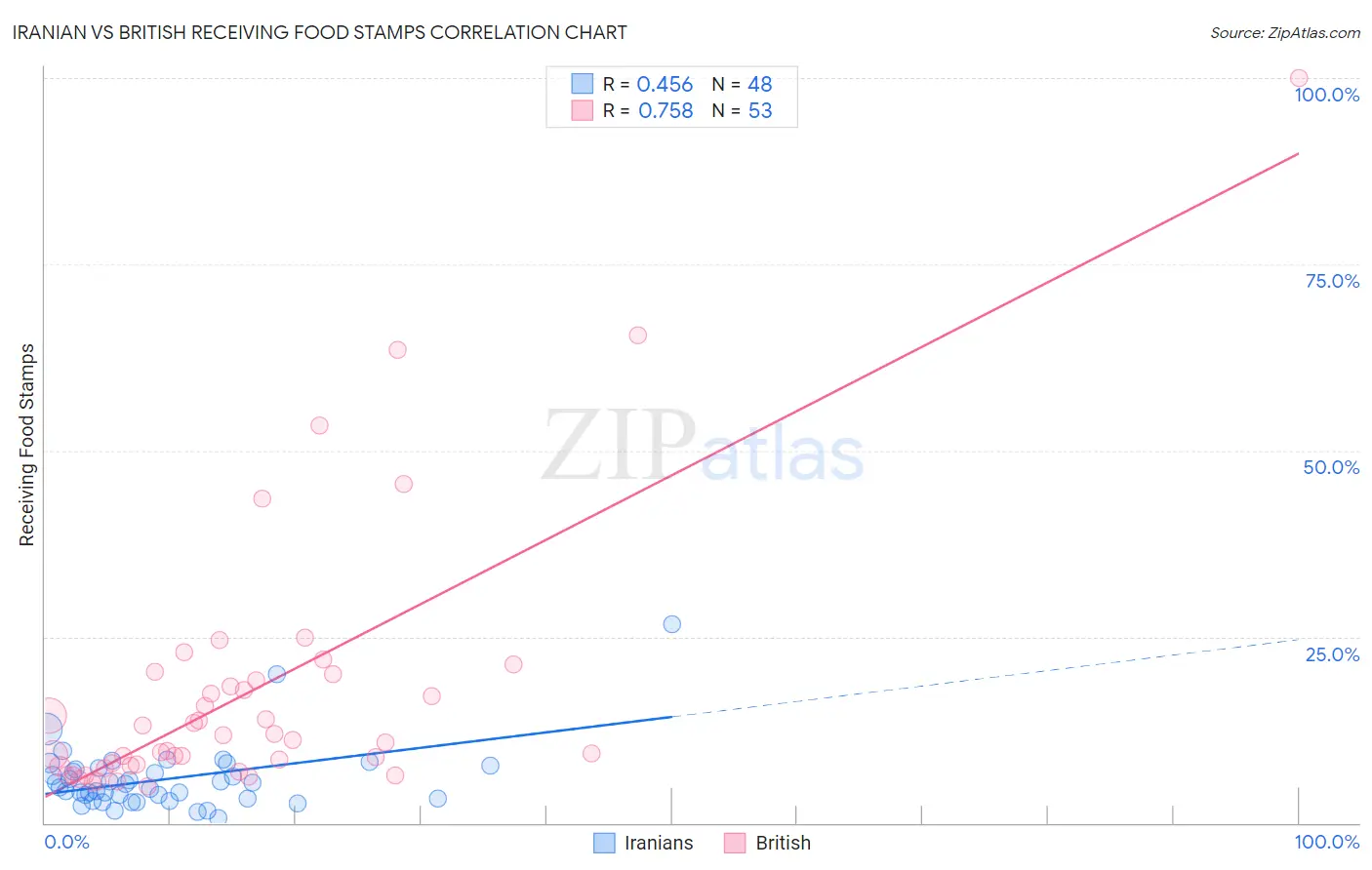 Iranian vs British Receiving Food Stamps