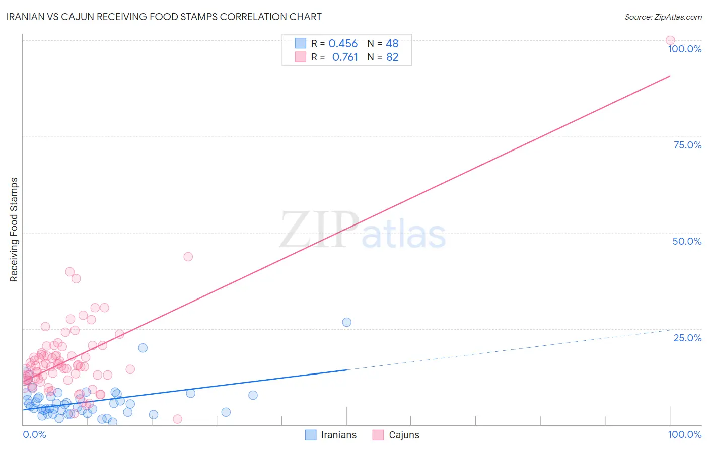 Iranian vs Cajun Receiving Food Stamps