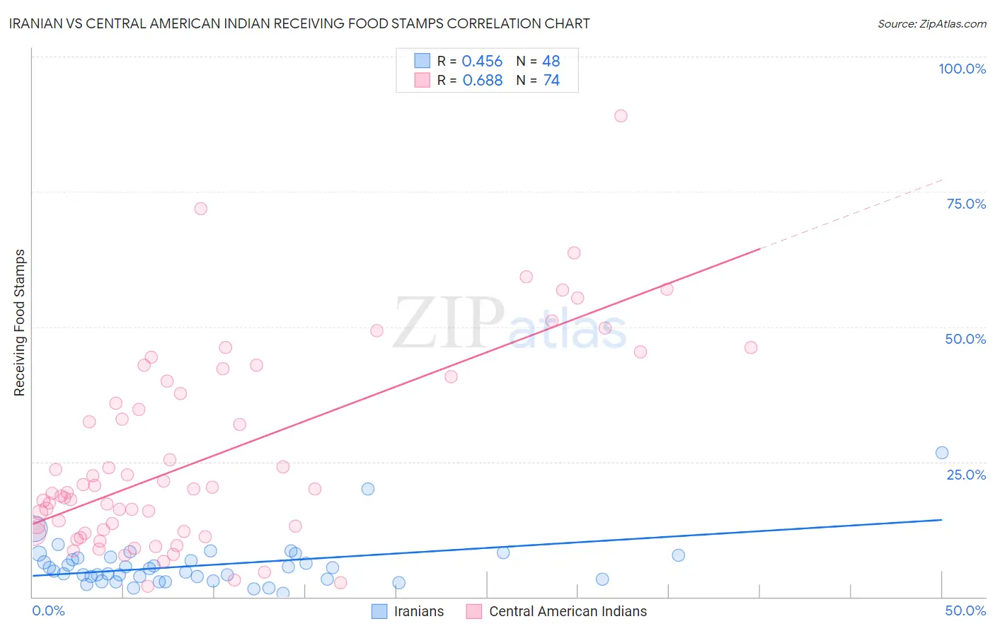 Iranian vs Central American Indian Receiving Food Stamps