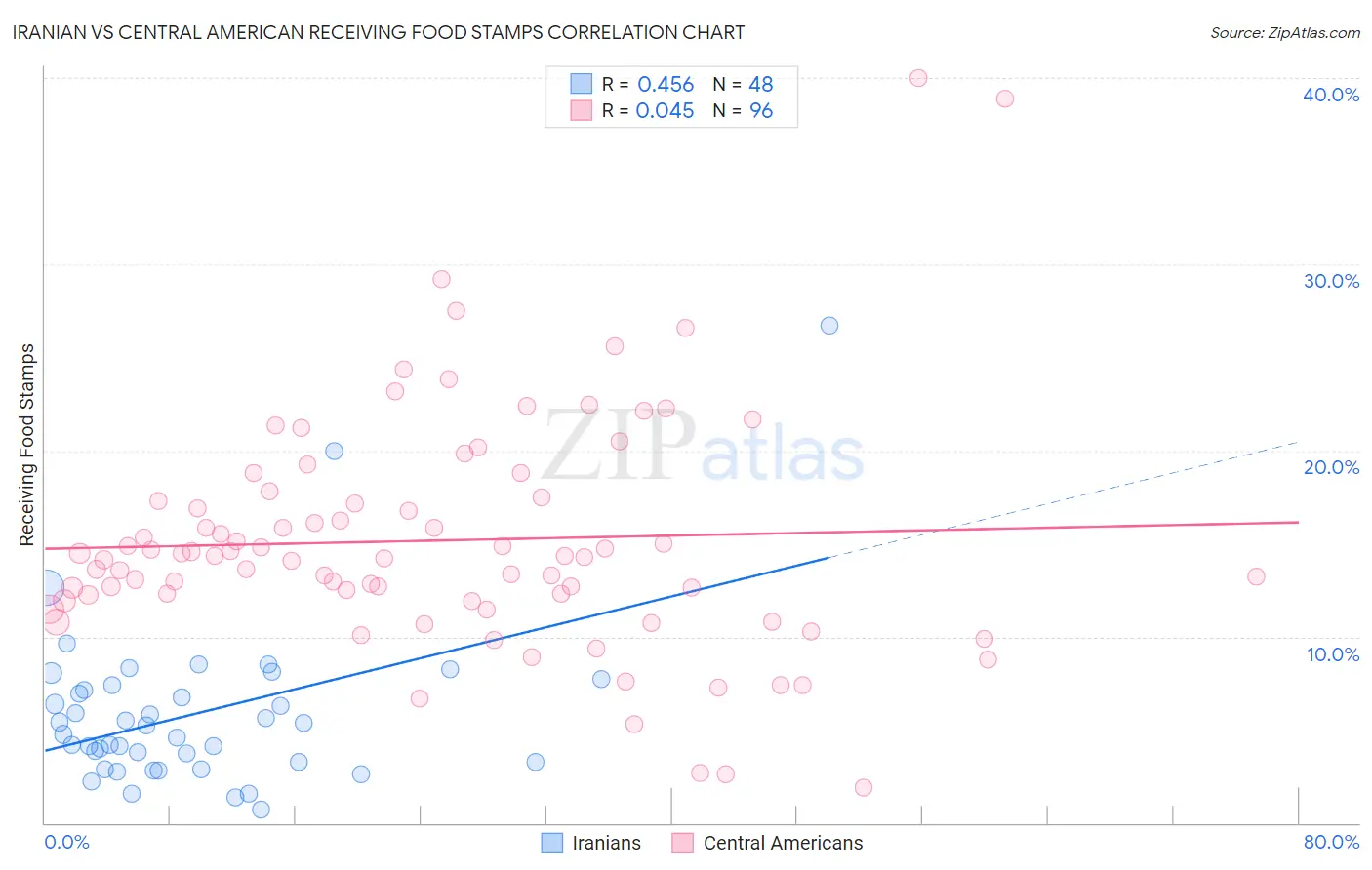Iranian vs Central American Receiving Food Stamps