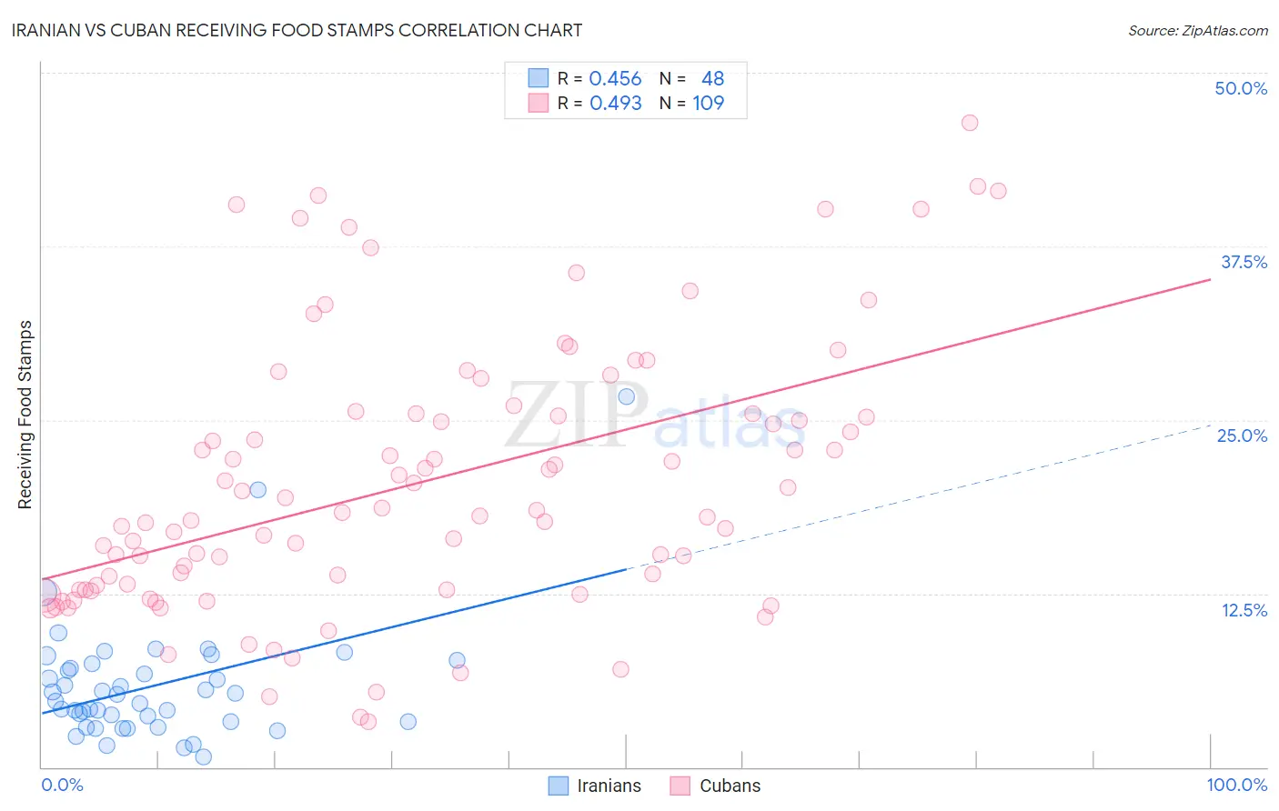 Iranian vs Cuban Receiving Food Stamps