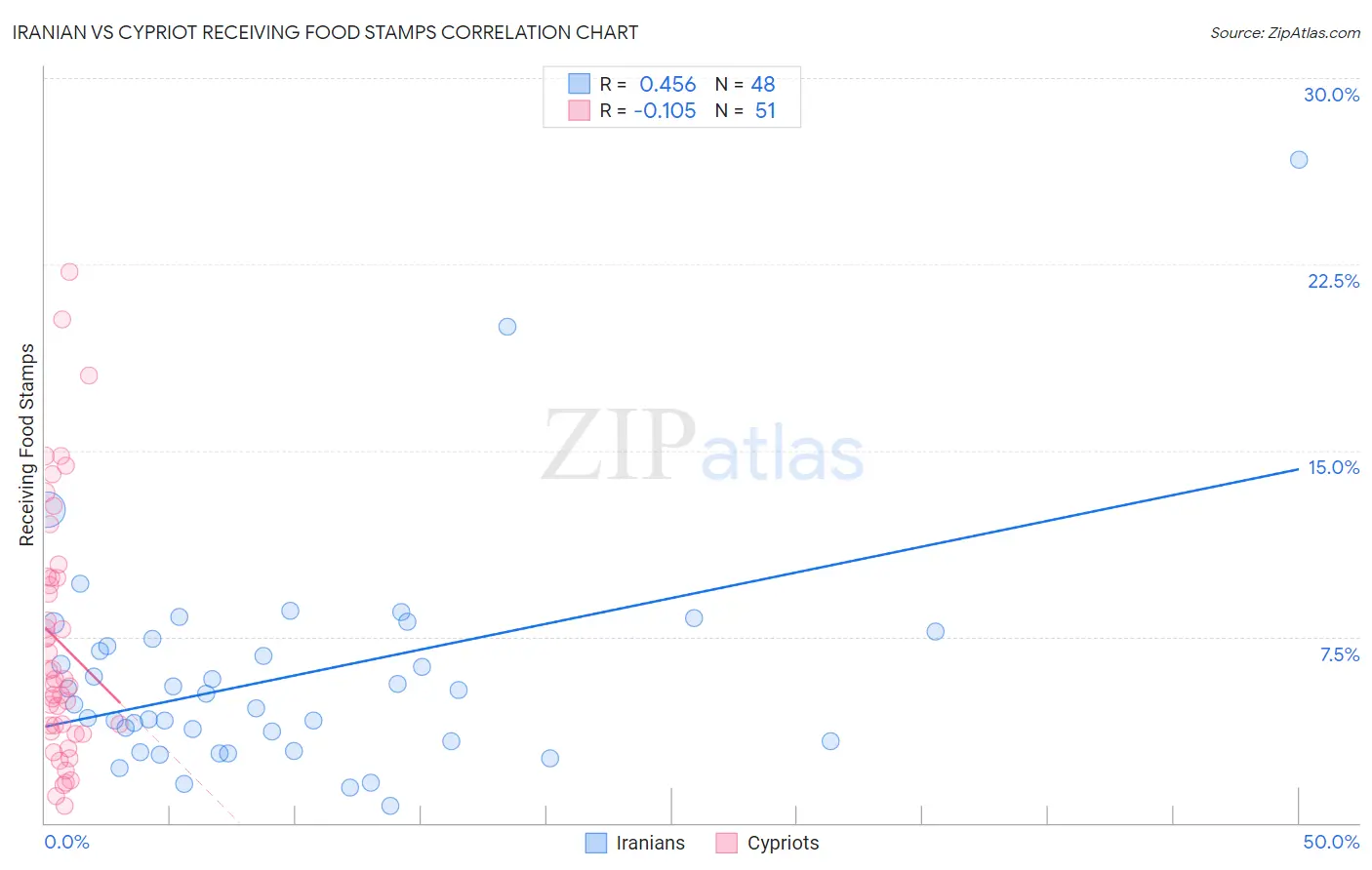 Iranian vs Cypriot Receiving Food Stamps