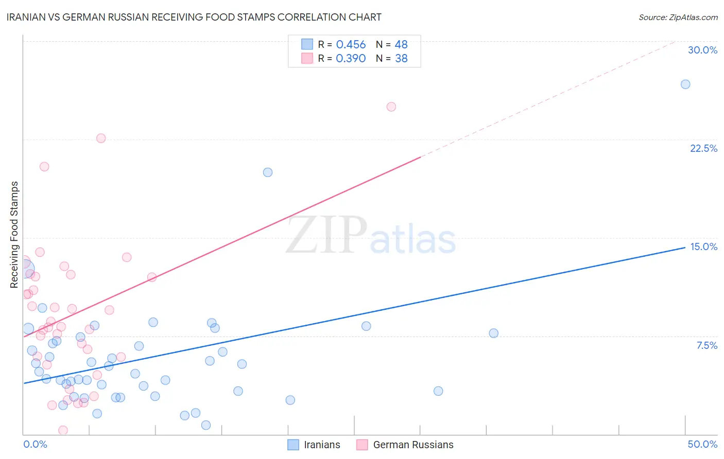 Iranian vs German Russian Receiving Food Stamps