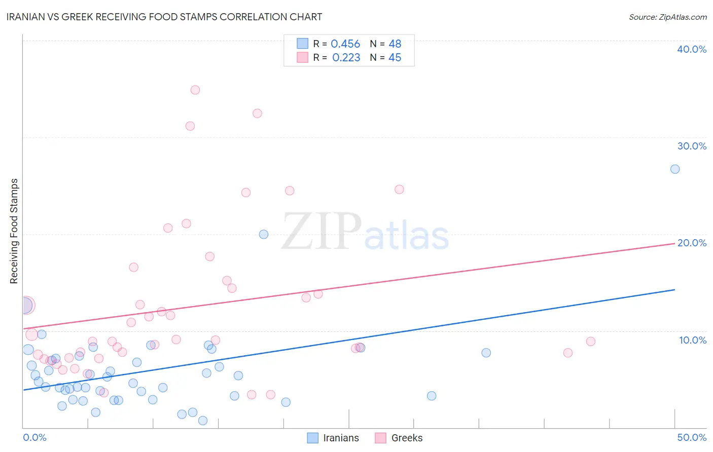 Iranian vs Greek Receiving Food Stamps