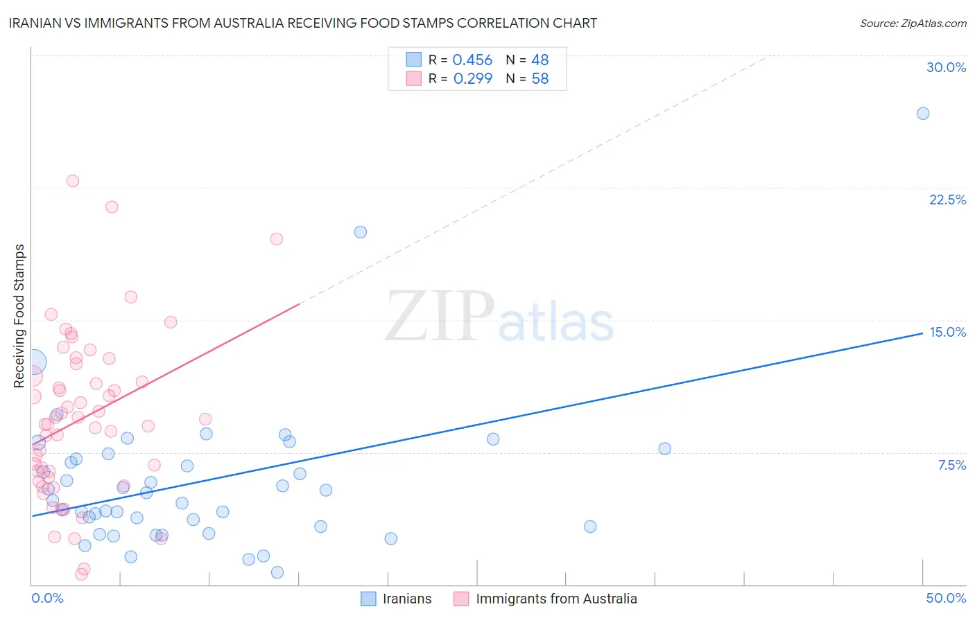 Iranian vs Immigrants from Australia Receiving Food Stamps