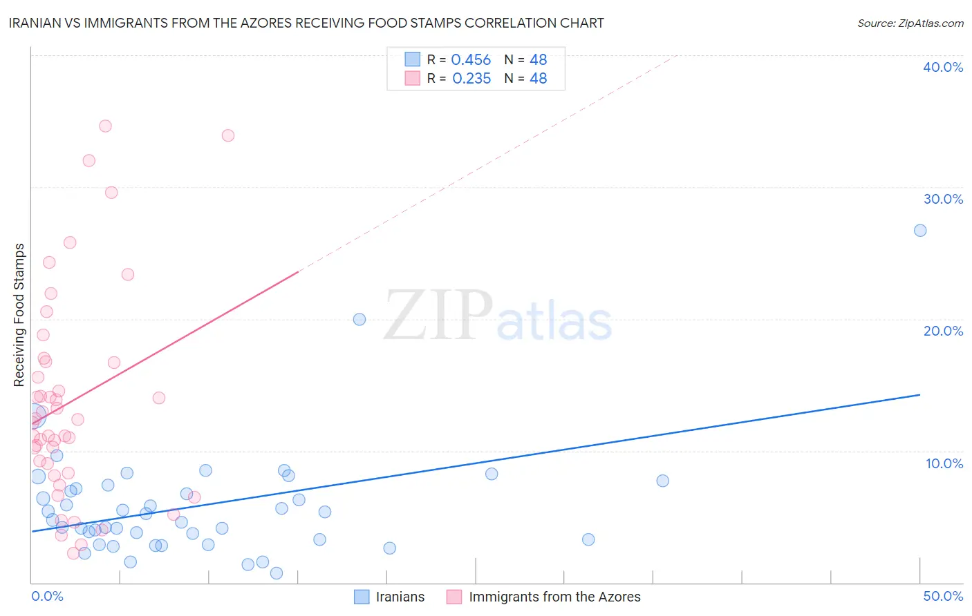Iranian vs Immigrants from the Azores Receiving Food Stamps