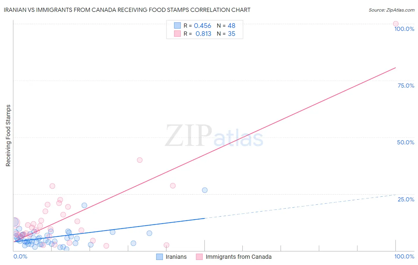 Iranian vs Immigrants from Canada Receiving Food Stamps