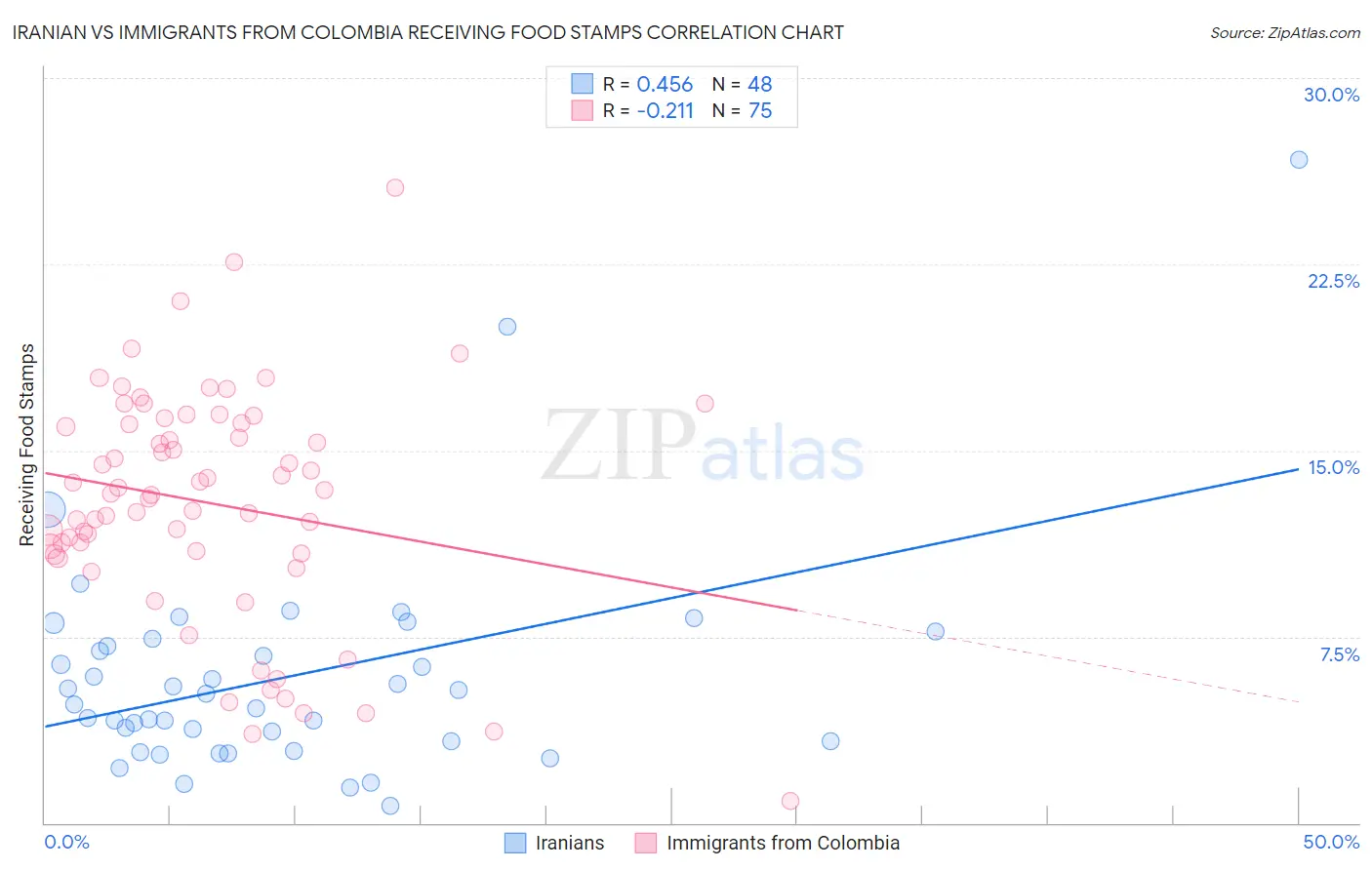 Iranian vs Immigrants from Colombia Receiving Food Stamps