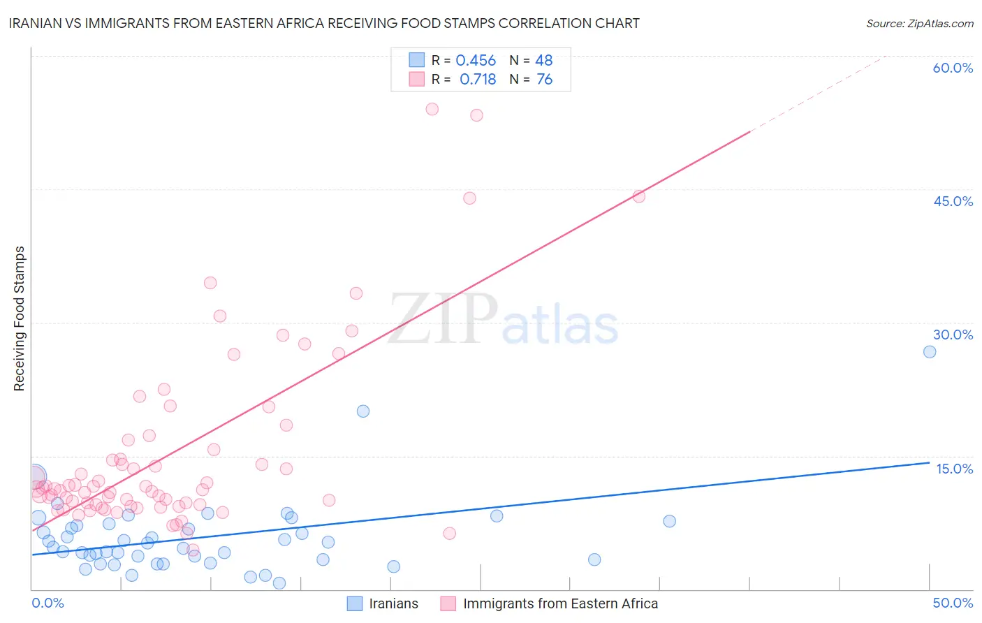 Iranian vs Immigrants from Eastern Africa Receiving Food Stamps